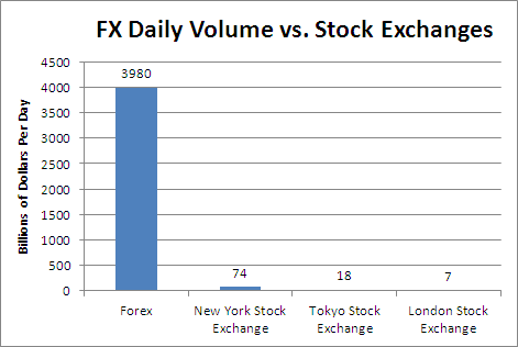forex trading vs stock market